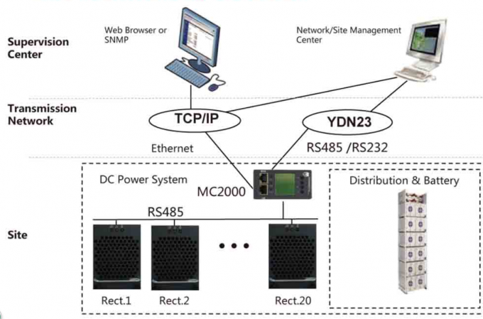 Commuti il raddrizzatore del modo utilizzato nella telecomunicazione, sistema del raddrizzatore di CC con porta Ethernet